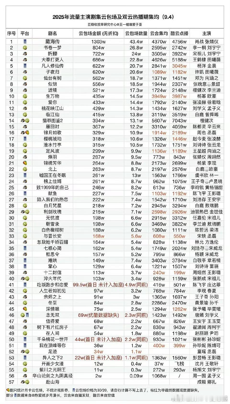 截止9.4日，剧集云包场及双云热播集均情况​​​