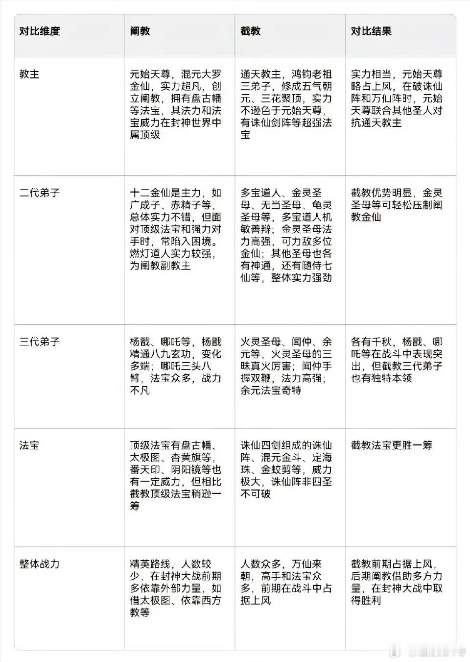 阐教截教干废了元始天尊跟十二金仙的殷郊是不是宇宙无敌了？怪不得有人说给手机充