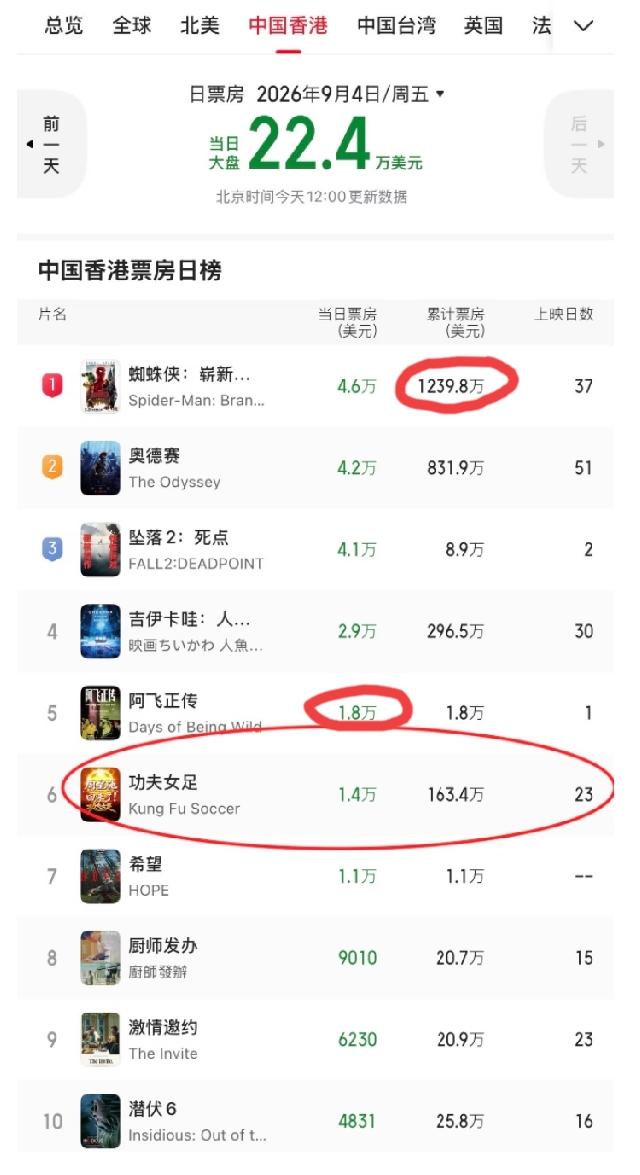 《功夫女足》在香港地区的总票房连《蜘蛛侠》的零头还不到。也比不过日本的动画电影。