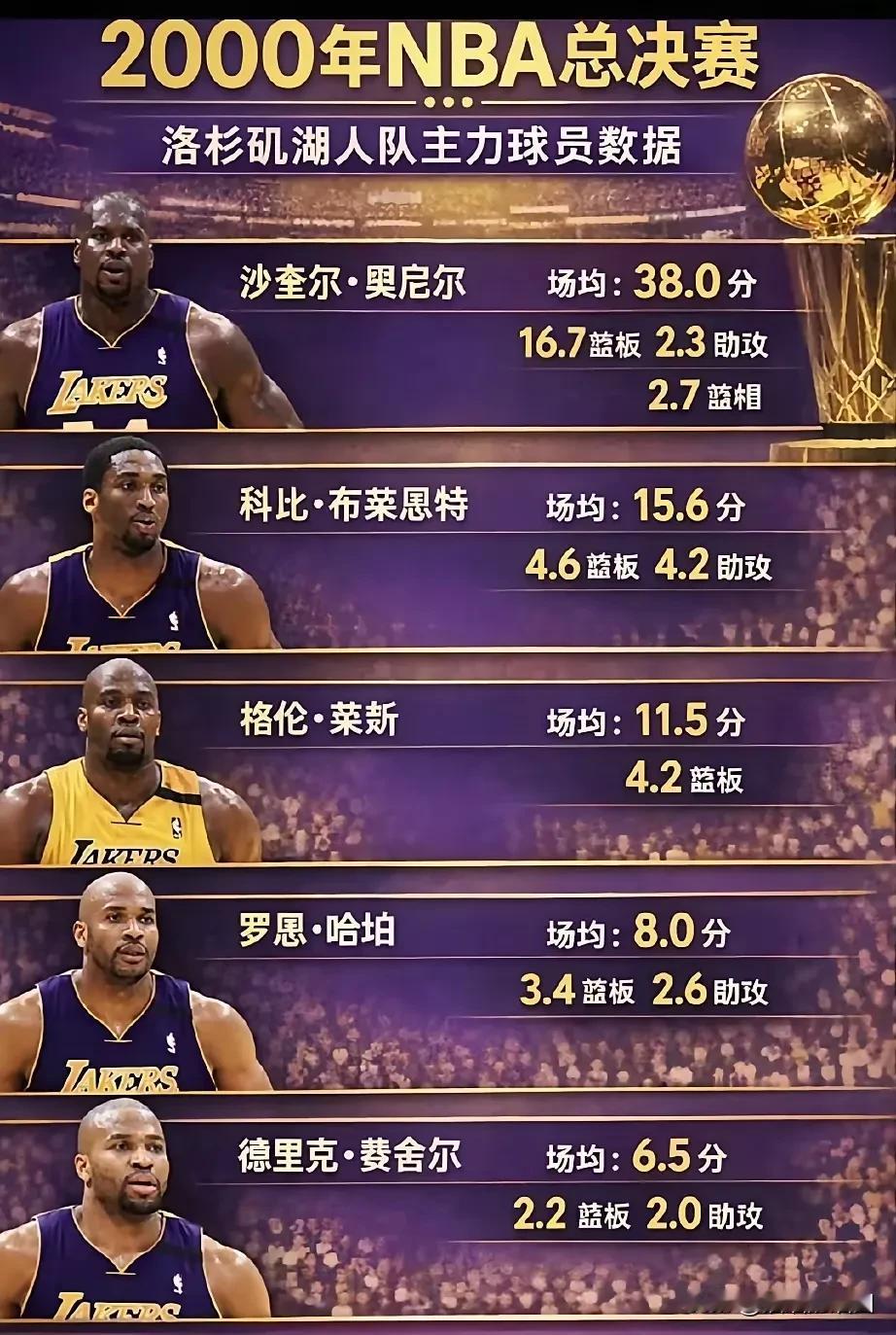 2000年NBA总决赛冠军球队球员数据。奥尼尔自己都说了，第一冠靠他自己，第二