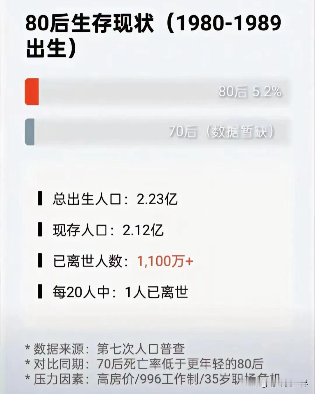 80后怎么啦不是最幸福的一代人吗？高达5.2%的死亡率居50到90后年龄层第一，