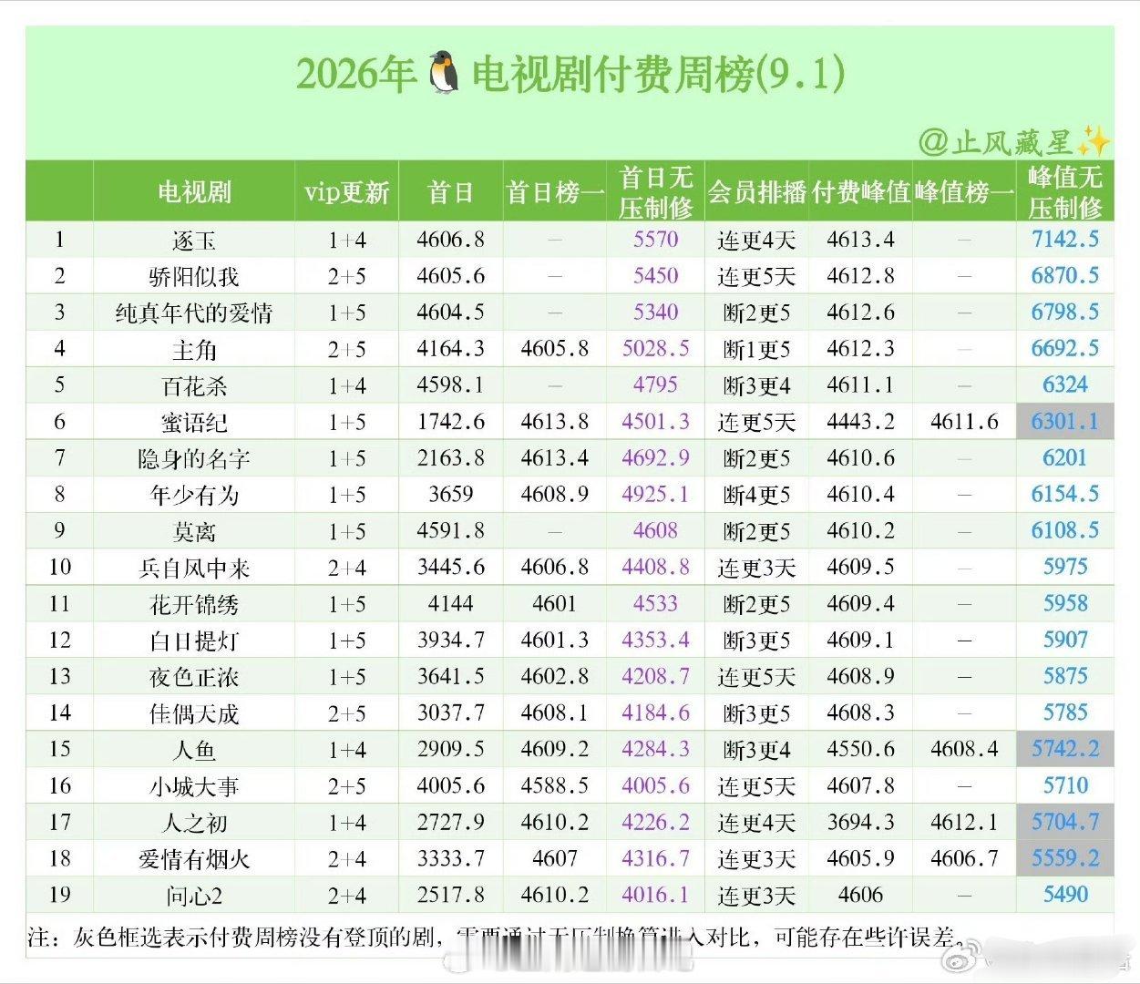 独播S+付费不如分销剧，说明不及格。三部分销剧涵盖军旅、仙侠、现偶，都进了榜单