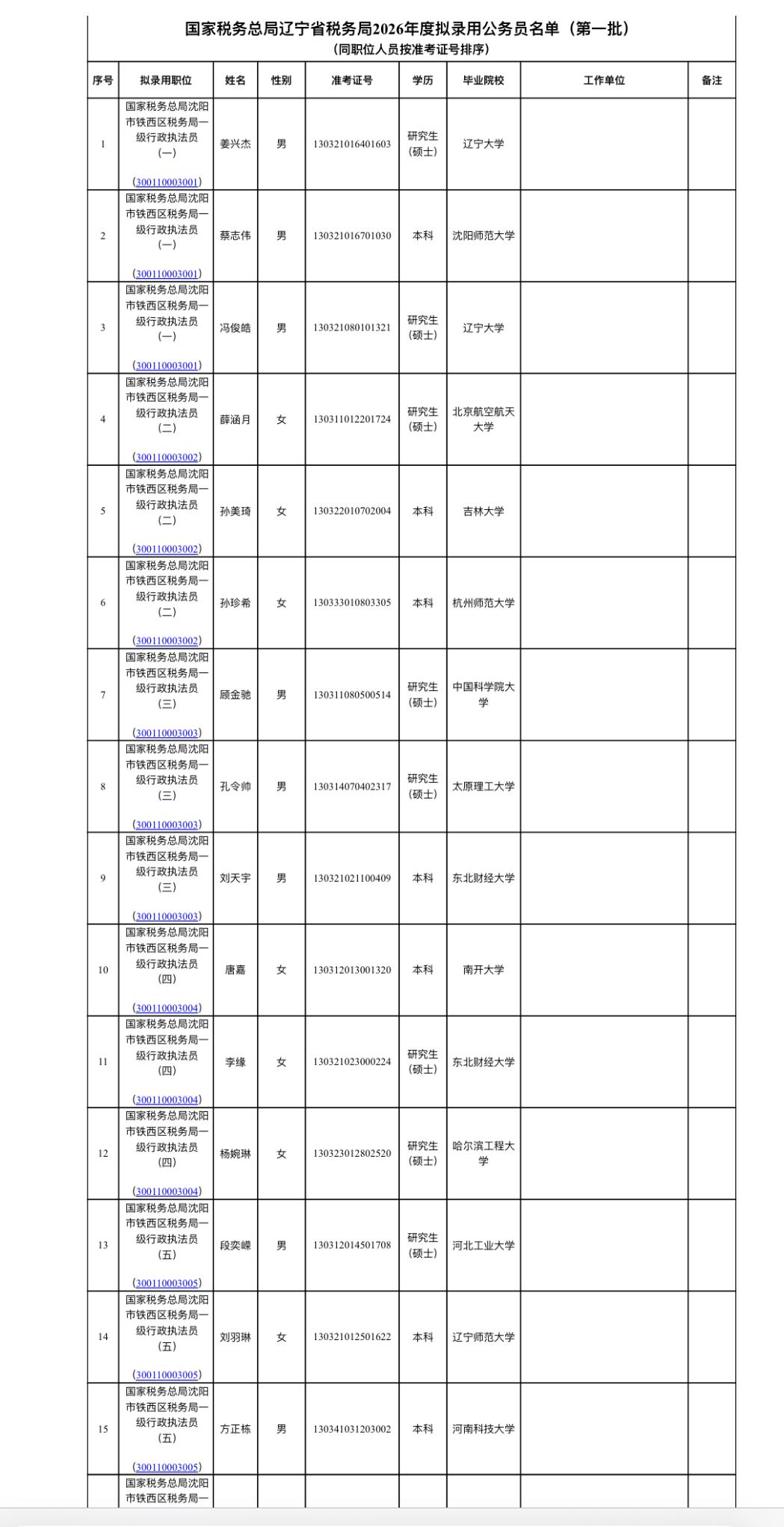 名单公示！辽宁税务系统拟录用公务员📌发布单位:国家税务总局辽宁省税务局