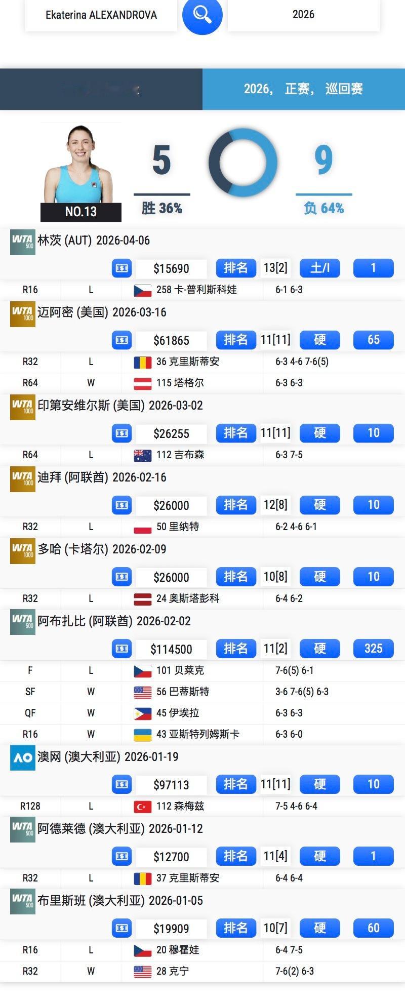 奶茶娃和压力娃今年的战绩……🇷🇺萨姆索诺娃：4胜9负，遭遇7次一轮游，目前6