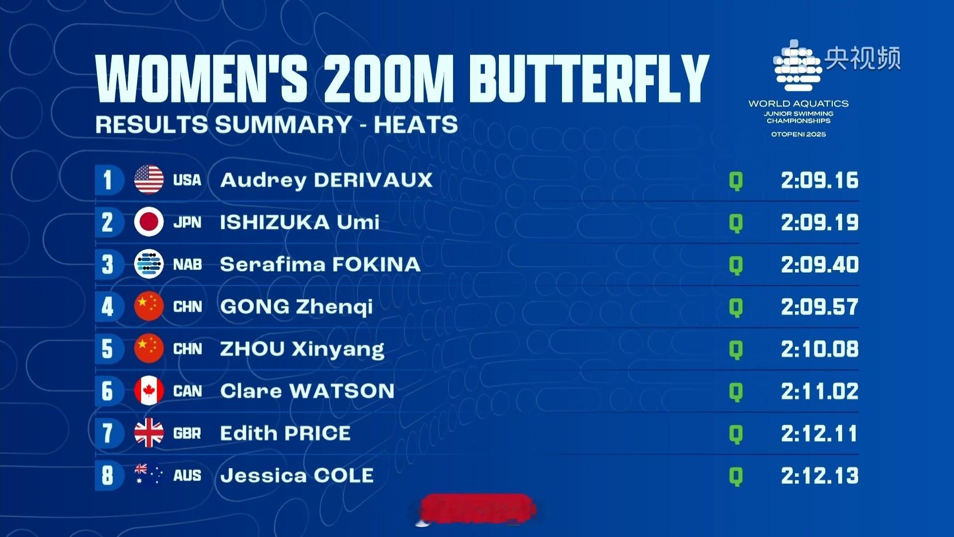 世界青年游泳锦标赛女200蝶预赛龚真琦2:09.57第四晋级决赛周鑫垟2
