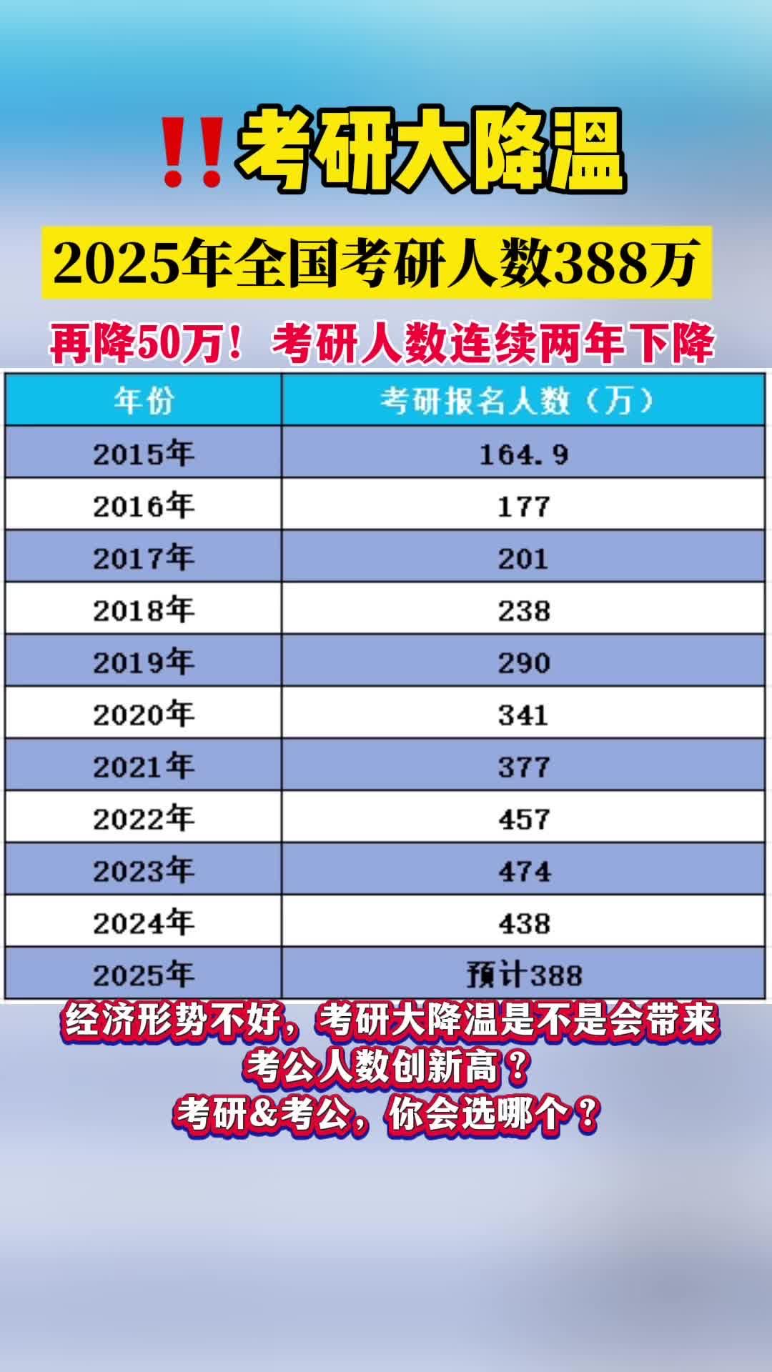 考研学子紧张备战26年研究生考试之际，各路机构纷纷预测今年的考研人数。多数机构预