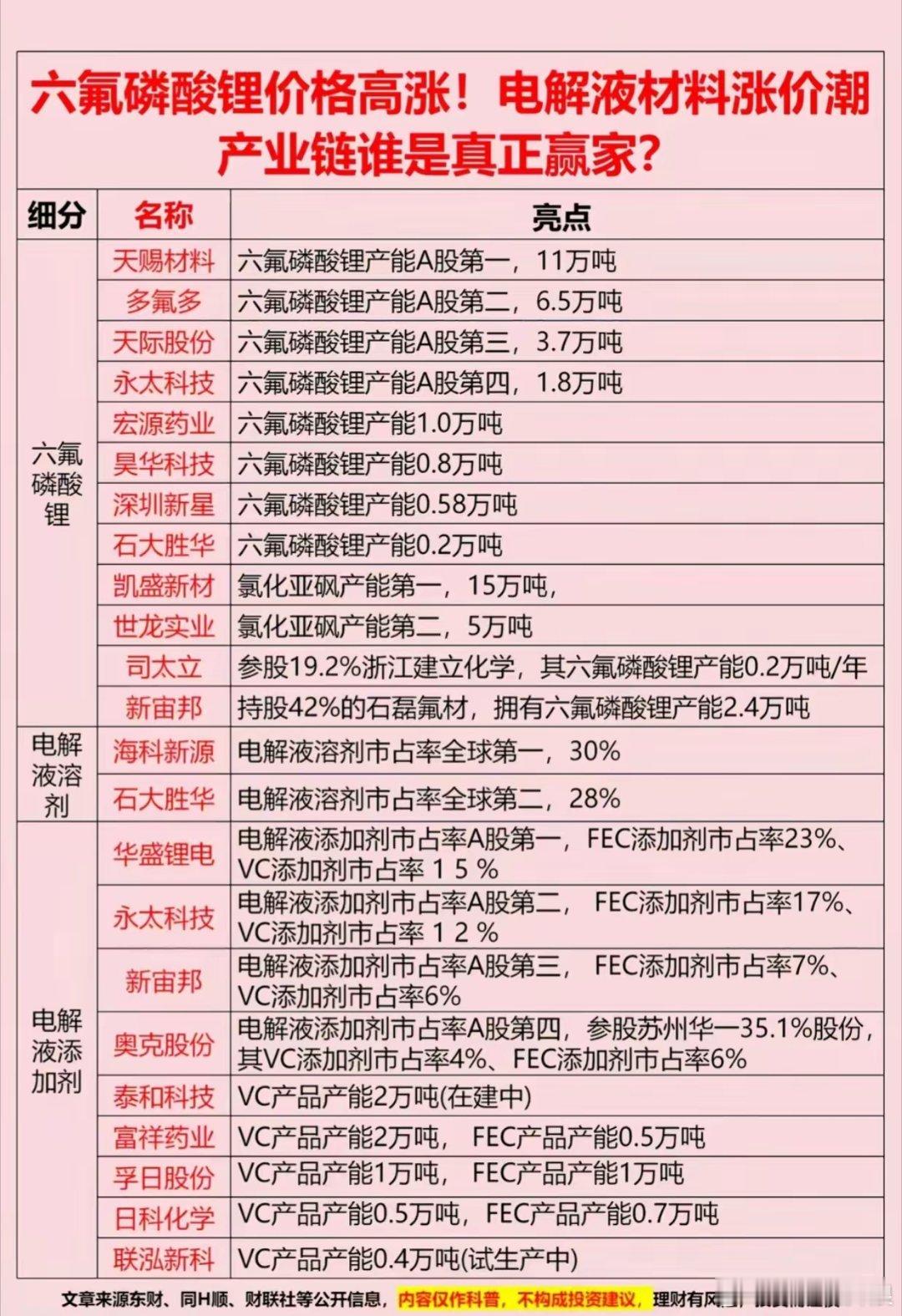 六氟磷酸锂疯涨！电解液材料掀涨价潮，这几条产业链谁才是真正赢家？电解液核心原料六