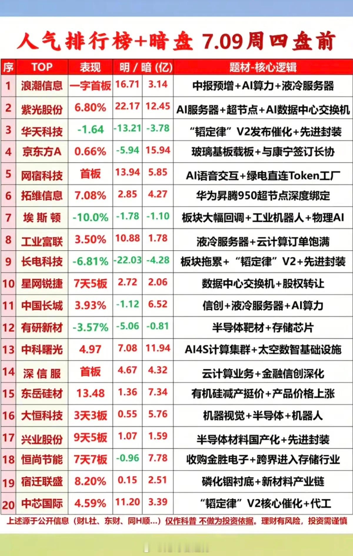 7.09周四市场热议+暗盘+人气排行榜！1.中报预增+AI服务器2.玻璃基板
