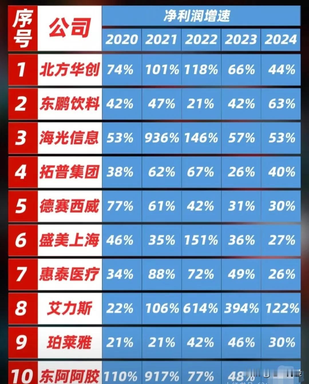 以下是连续五年（2020-2024年）净利润增速均为正增长的公司列表：1.