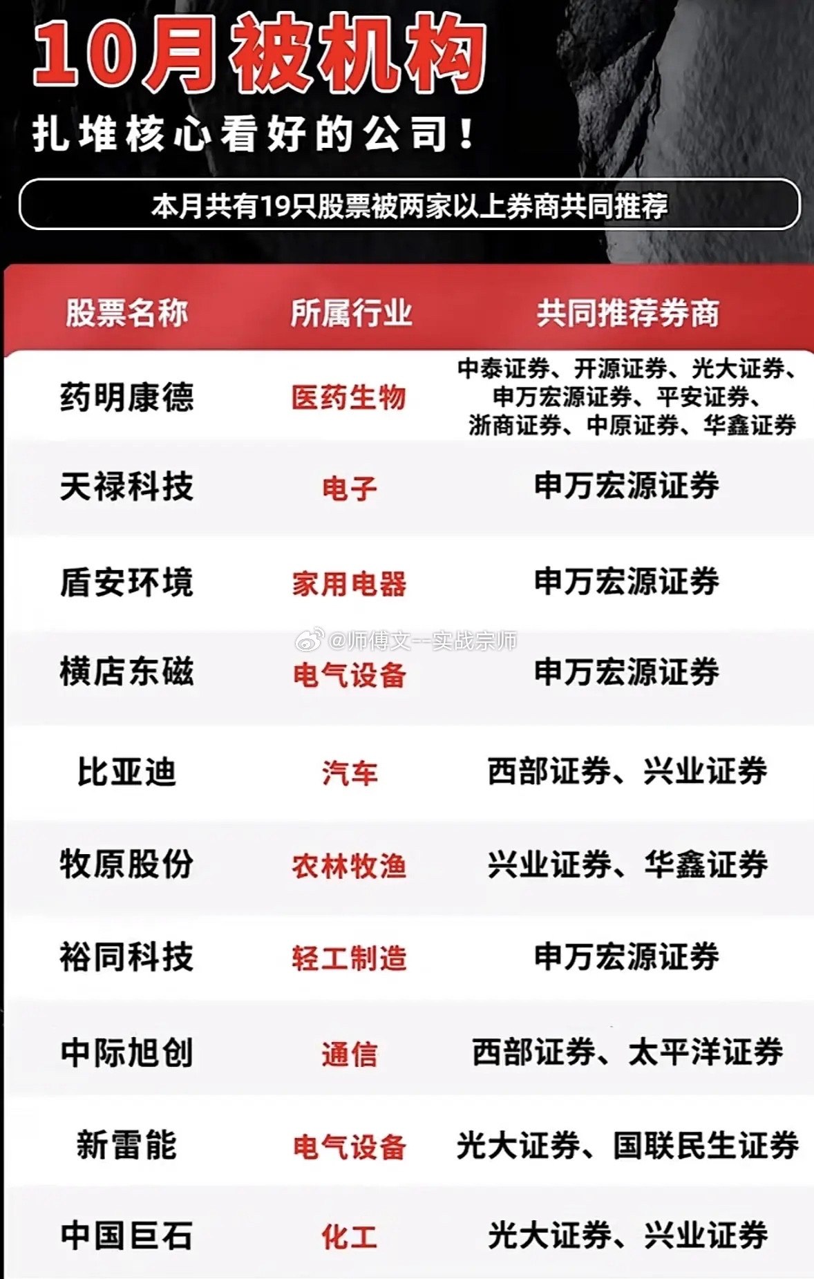 10月机构选股名单出炉，19只个股获2家及以上券商联合推荐，主要分三类：医药龙头