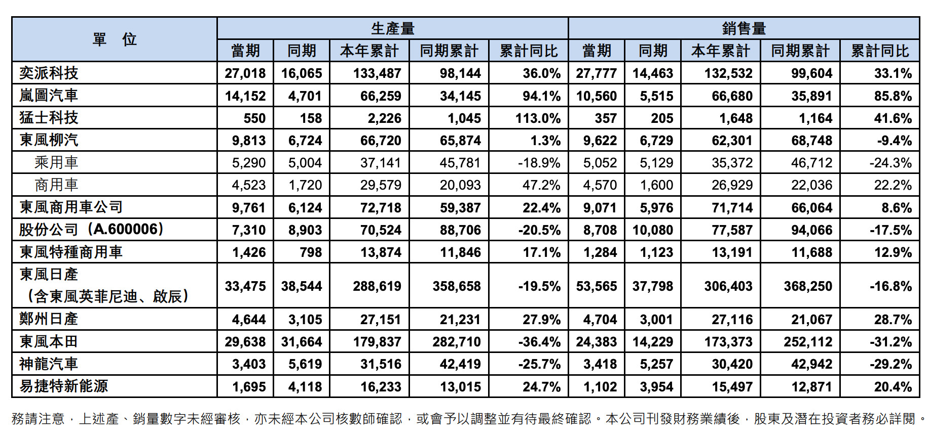 东风汽车集团7月销量，东风本田累计销量下滑超30%。​​​