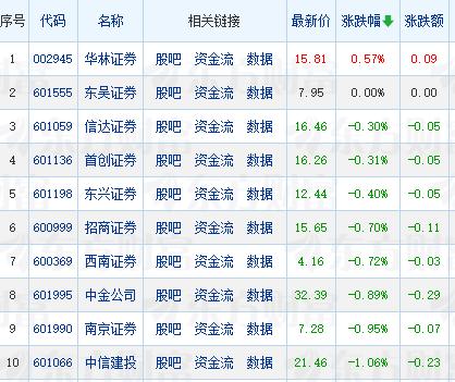 太奇葩了！今天唯一飘红的券商股竟然是华林证券。华林证券今天收盘上涨0.57%，