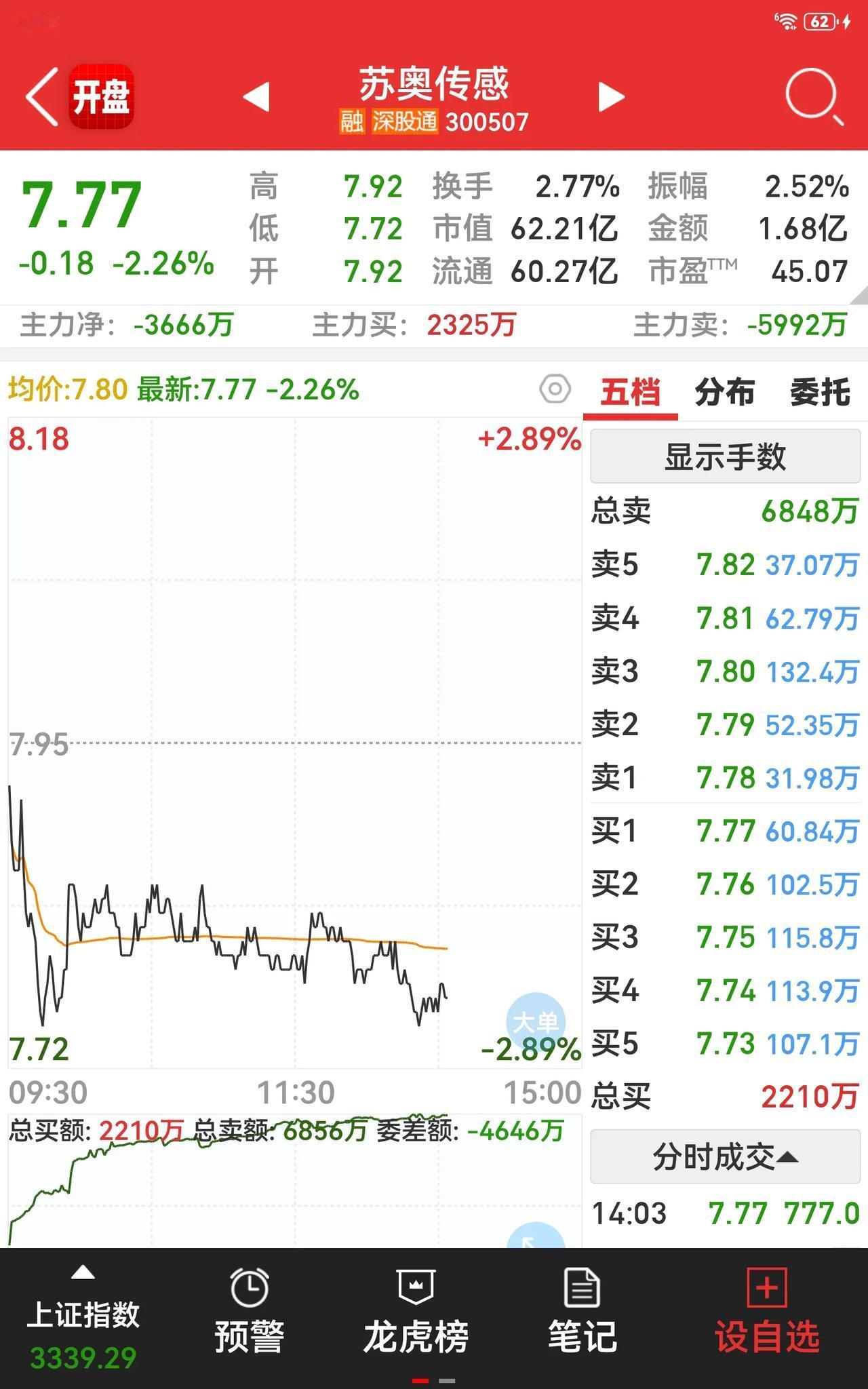 三爱奶奶今儿个把仓位给补满喽，要是不满仓呀，说不定就错过一个亿咯。早盘新入手了一