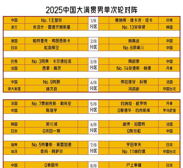【2025中国大满贯男单次轮对阵出炉！林高远对梁靖崑是焦点！】男单次轮唯一一场