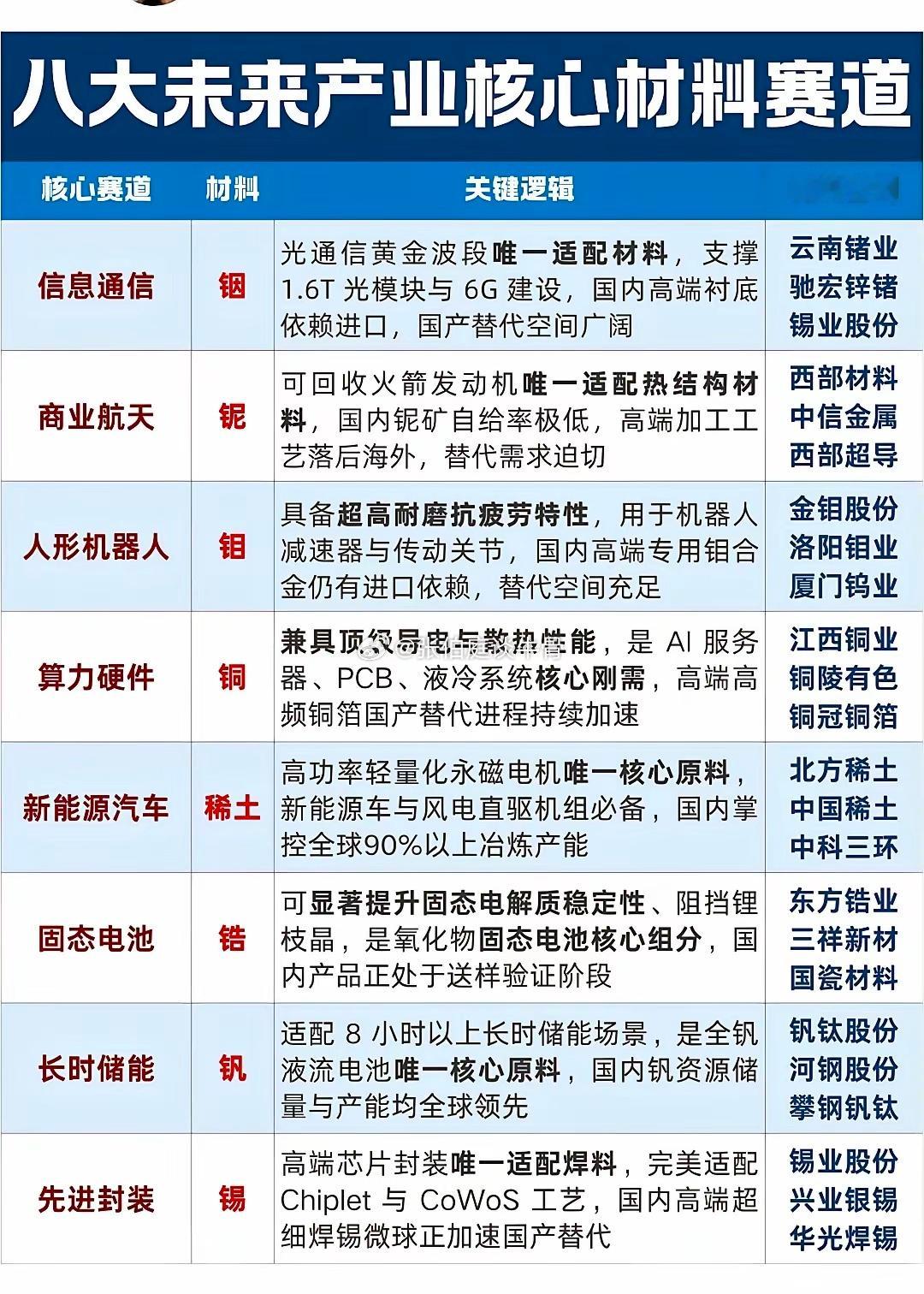 八大未来产业核心材料赛道，一文看懂🔥八大未来产业核心材料赛道汇总！信息通信、商