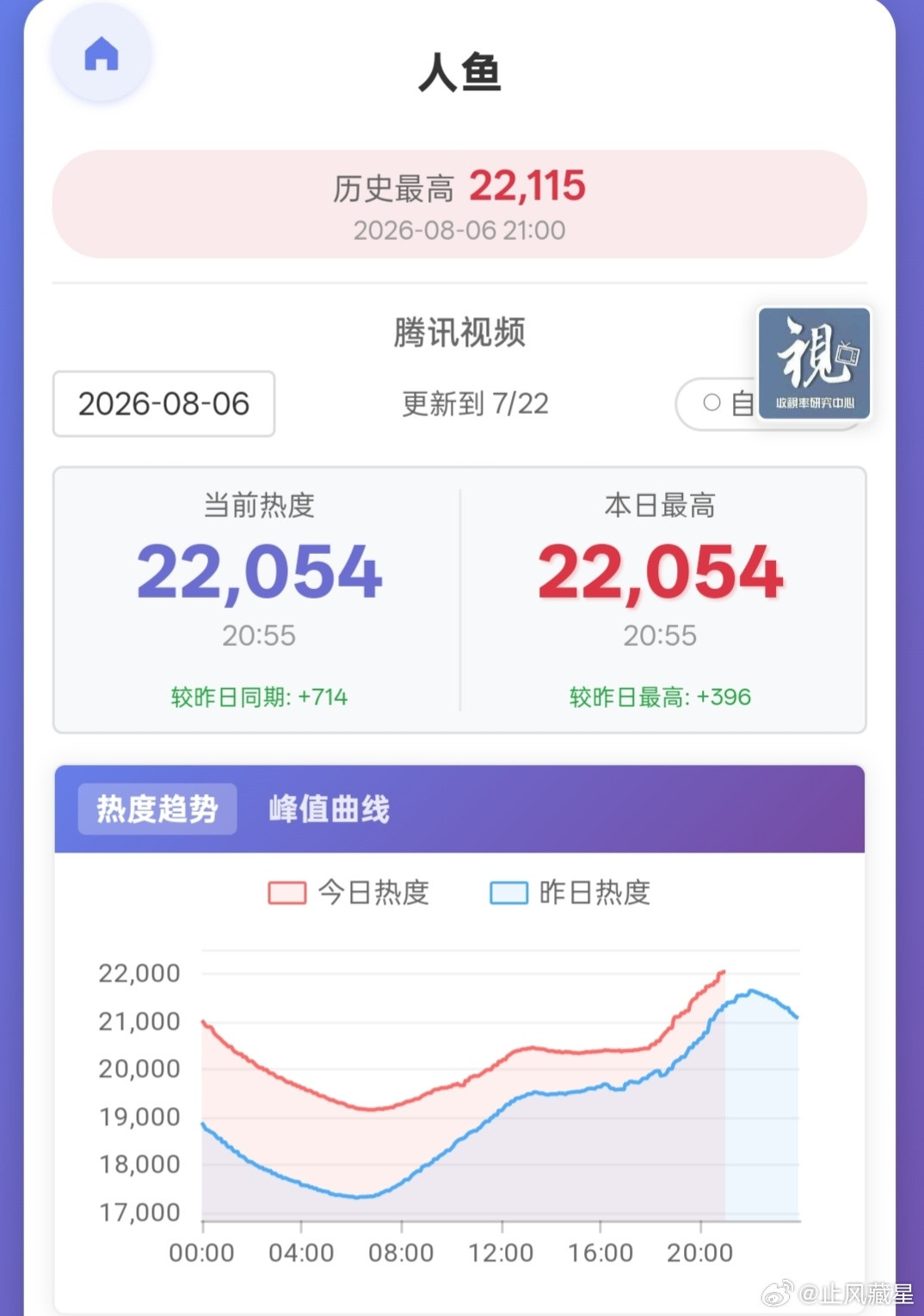 人鱼🐧站内热度已经破2w2了，恭喜🎉有些人不要太羡慕了，离开了屋子，才发现