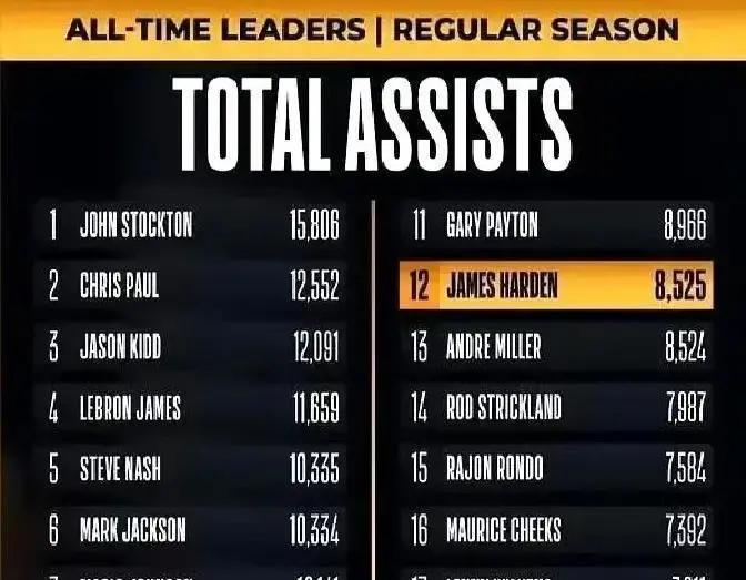 哈登现在不飙分，改玩脑子。场均8.5助，快船队内第一，35岁助攻率还压过同