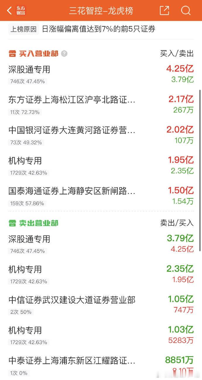 2025年9月16日，陈小群大买2.04亿，各大股吧前十热股:淘股吧：1.首开