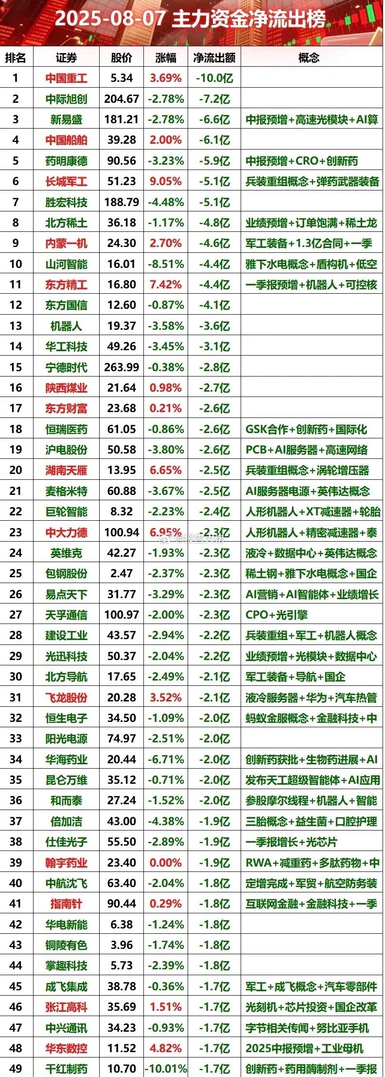 今日上盘主力资金流出榜，中船系重组前五占两席​​​