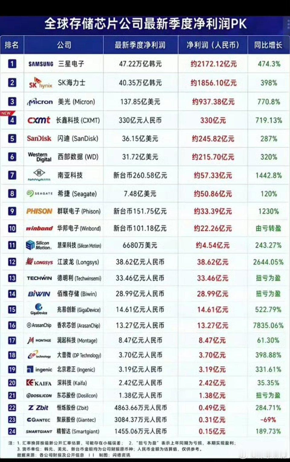 全球存储芯片公司：最新季度净利润排行榜！存储芯片行业迎来高光时刻，净利润都是非常