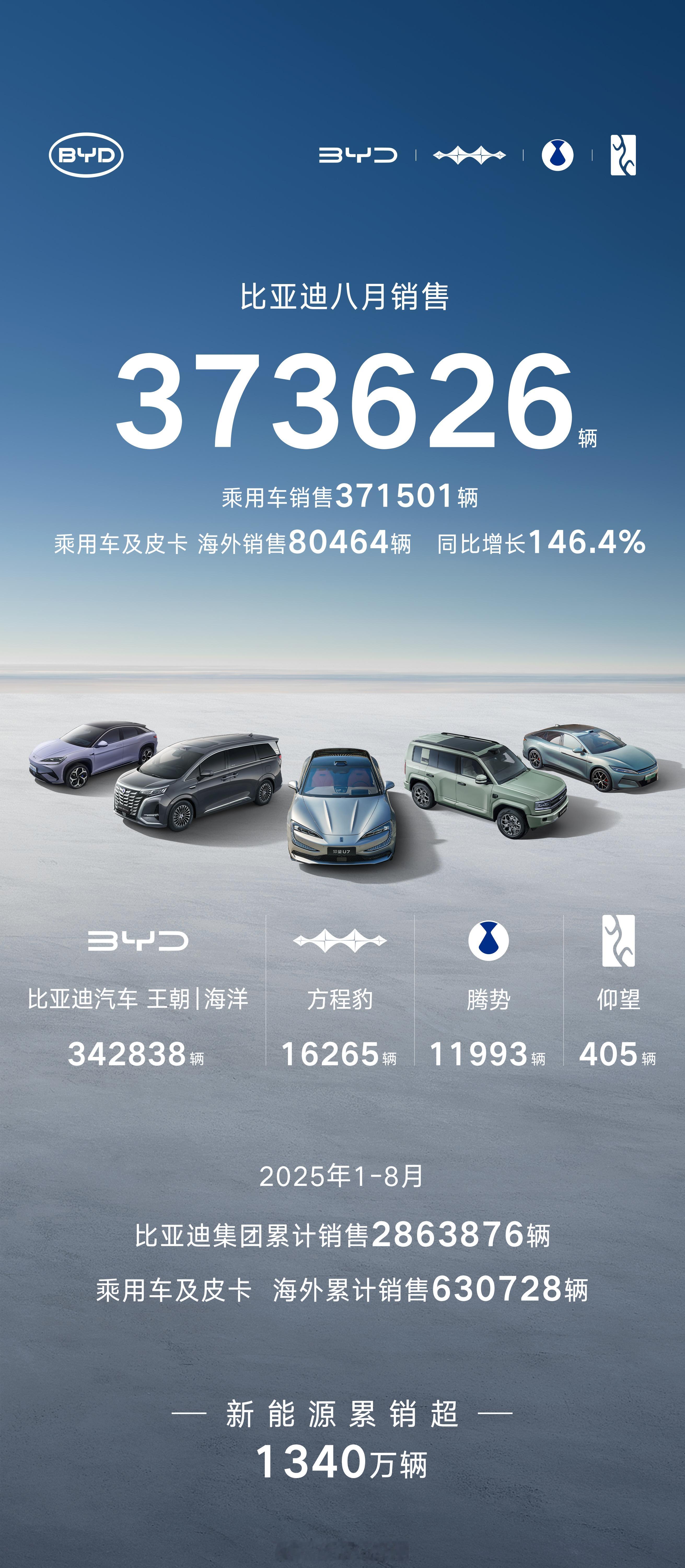 比亚迪8月销售373626辆，海外销售同比增长146.4%其中，王朝系列8月销售