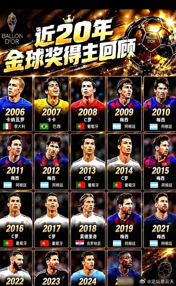 C罗那年的金球奖，是被几个记者做掉的，你信吗？2015年评选，梅西得票率41.33%，C罗27.76