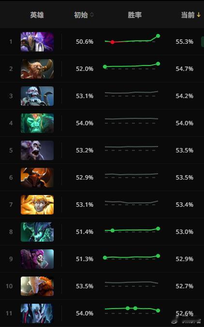 新版本胜率最高的英雄，DS和人马这么强力吗？dota2​​​