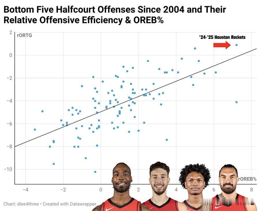 休斯顿火箭队正处于一个前所未有的赛季。火箭队的半场进攻效率排名联盟倒数第五，