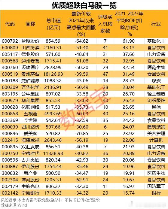 价值投资日志数据宝根据以下指标，筛选出仍处于相对底部的优质高回报白马