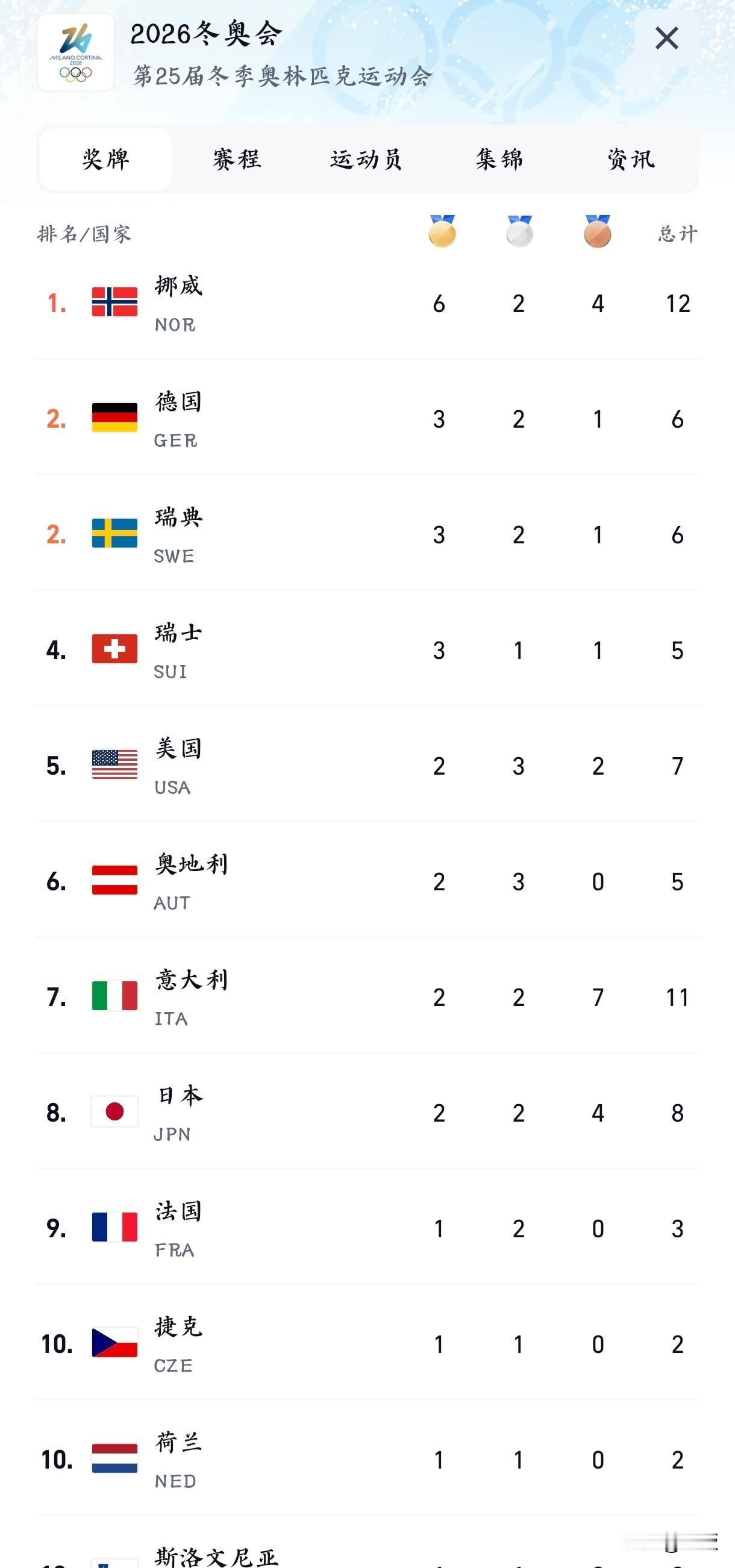 冬奥最新奖牌榜，东大暂列第14！看到这份榜单，最直观的感受是北欧霸主地位稳固