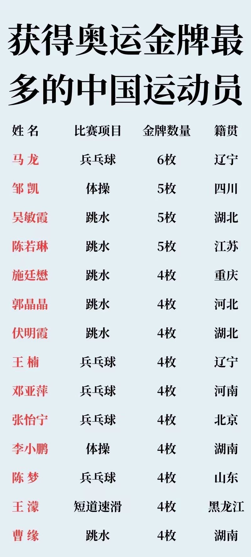 获得奥运金牌最多的中国运动员都有谁？马龙共参加了4届奥运会，获得了6块乒乓球金牌