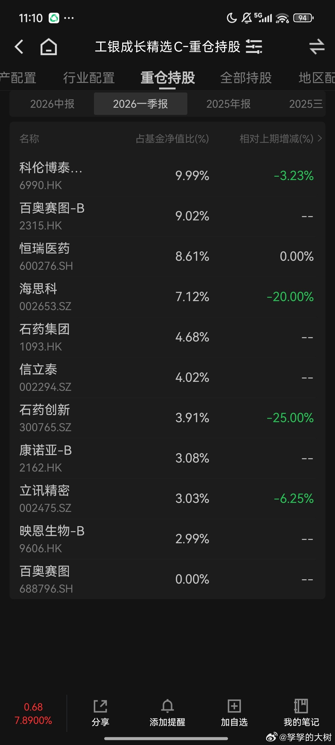 医药基金经理玩科技。一季度几乎还是全仓医药，二季度全仓科技。历史上有过另一位知名