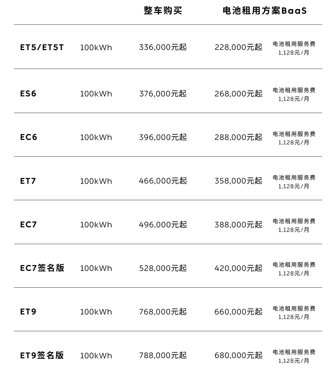 突然，蔚来100度电的价格调整了，下降2万。从此前的12.8万，下调