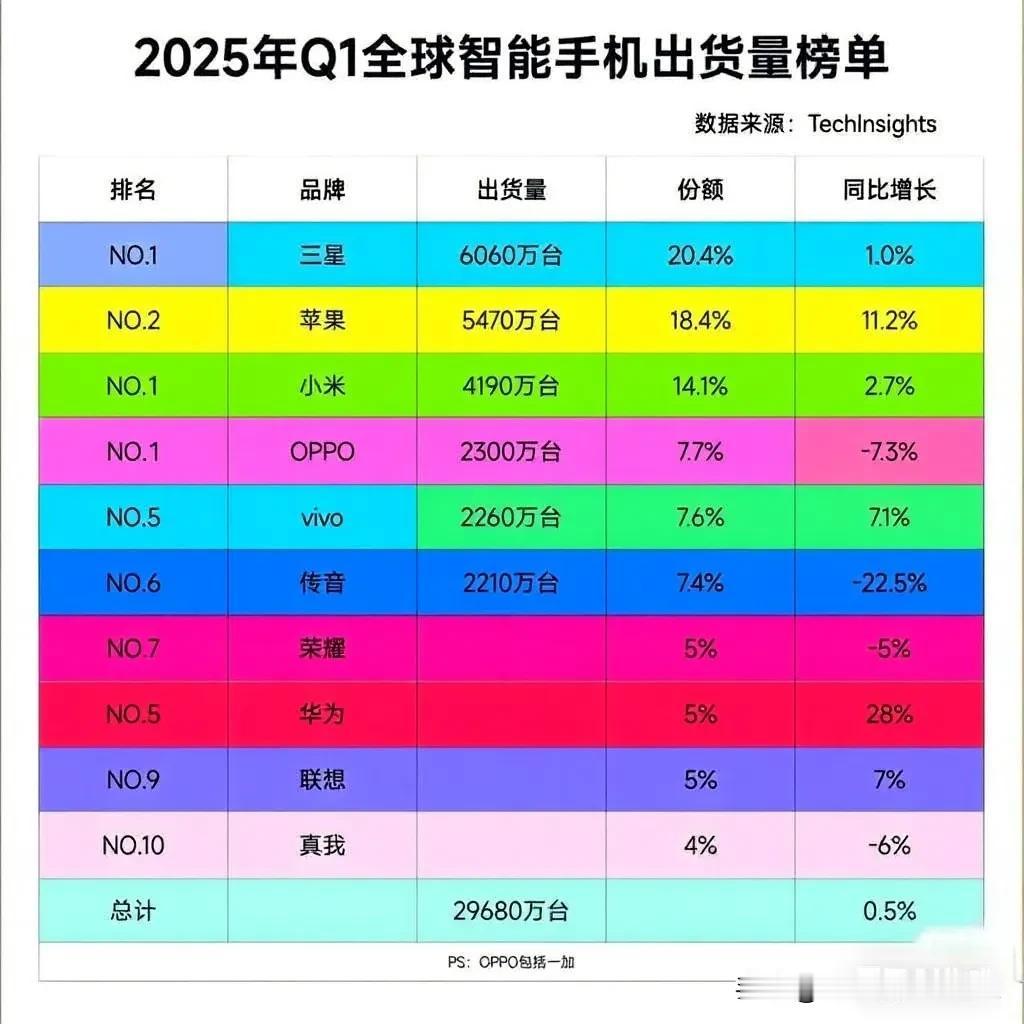 今年第一季度全球智能手机出货量排名，出乎意料之外，也在情理之中！遥遥领先的是三