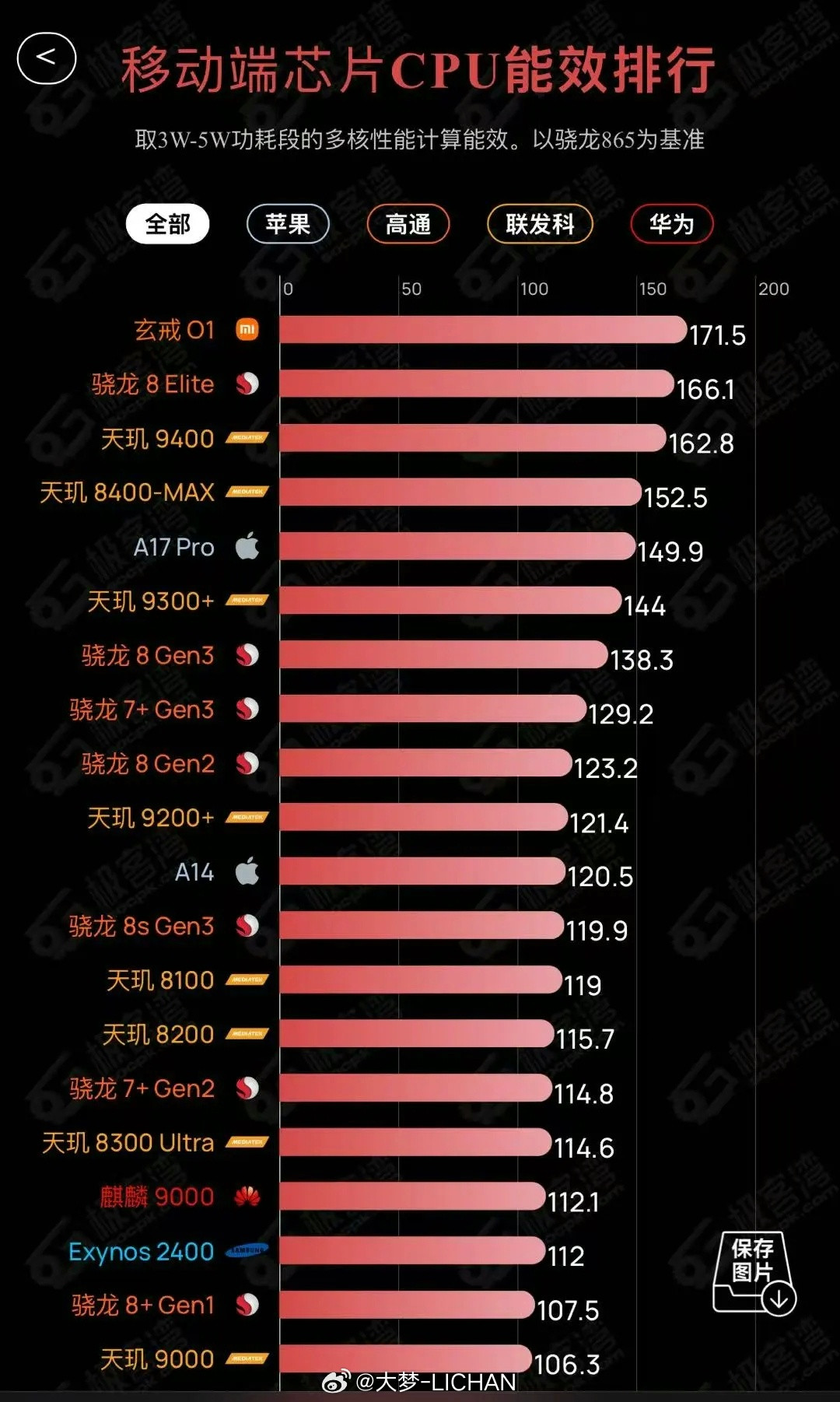 极客湾这个榜单能够很清晰看到玄戒到底是什么水平，实际上你看到现在也会发现所谓黑料