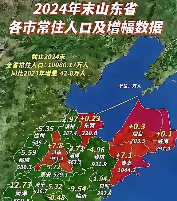 整个山东十六个城市里，有11个城市的人口在流失！只有济南，青岛，烟台，威海和东营