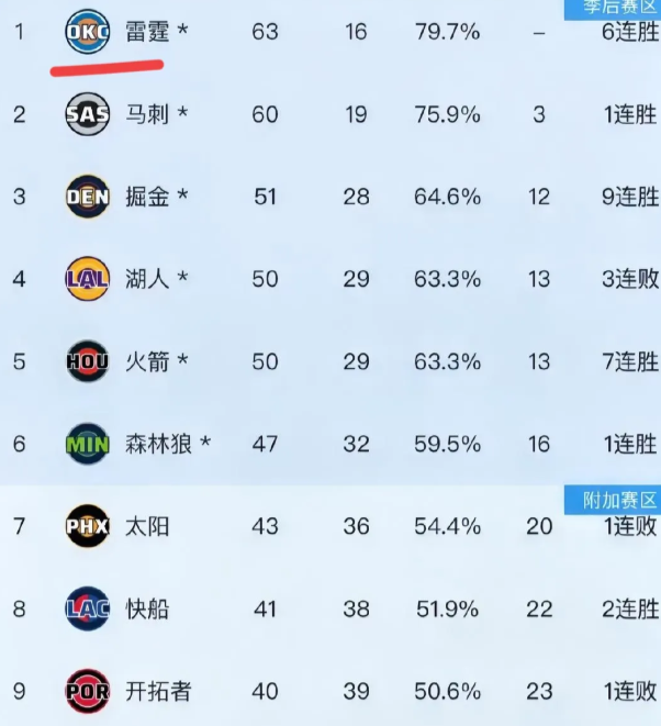 掘金第四其实也未必就是坏事，对卫冕冠军雷霆来说首先雷霆不怕掘金，打一轮下来累