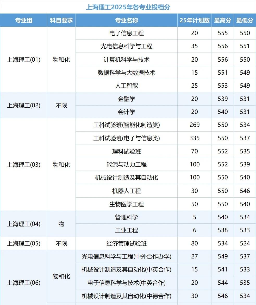 上海理工25年各专业投档分01组最低54902组最低53103组最低534