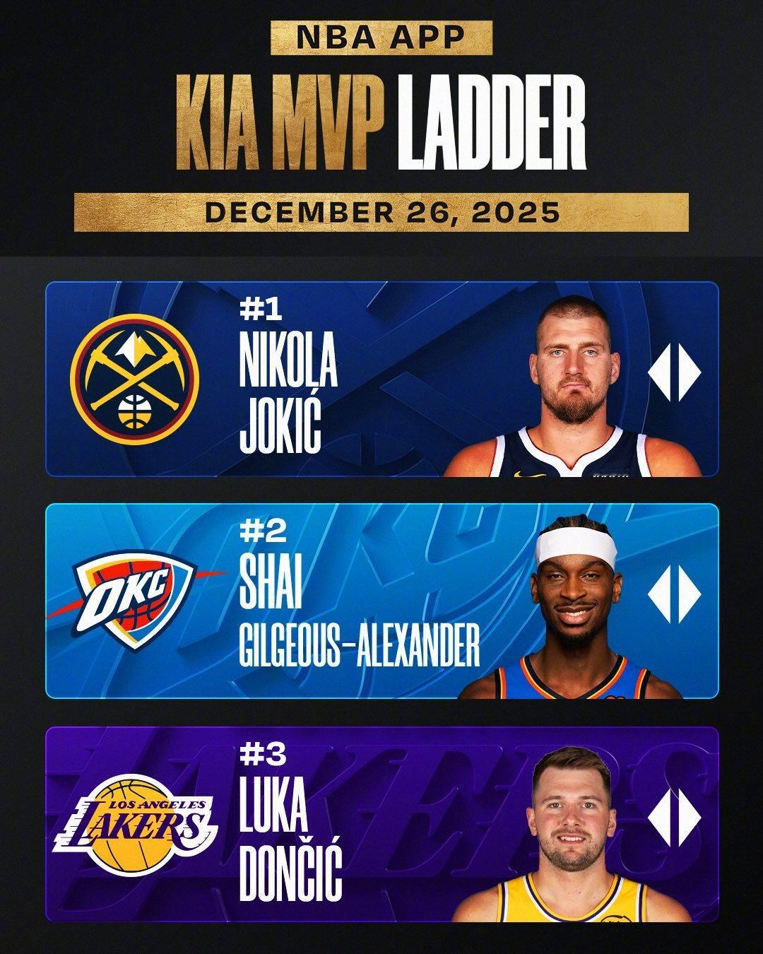 NBA公布了新一期MVP榜，前7名都没有变化，约基奇榜首，亚历山大第二、东契奇第