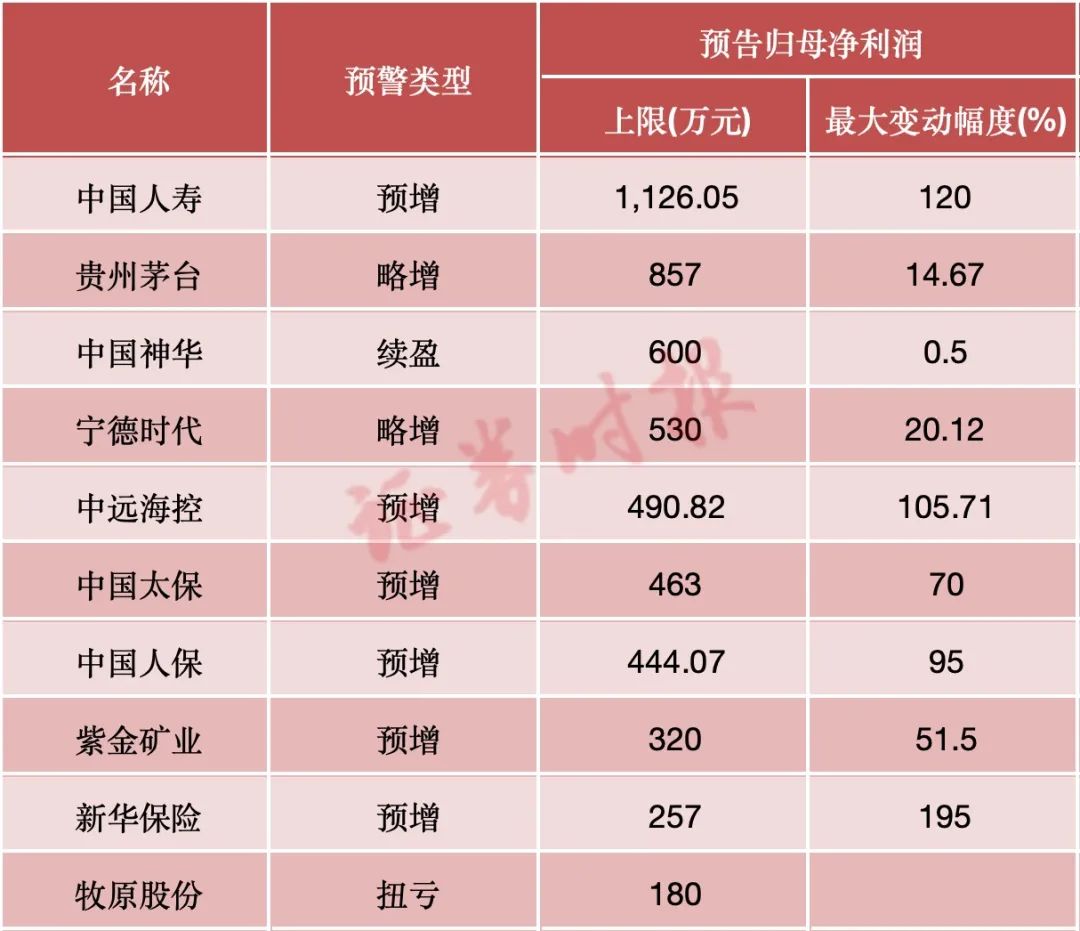 超2800份业绩预告出炉! 这些行业, 公司扎堆预喜