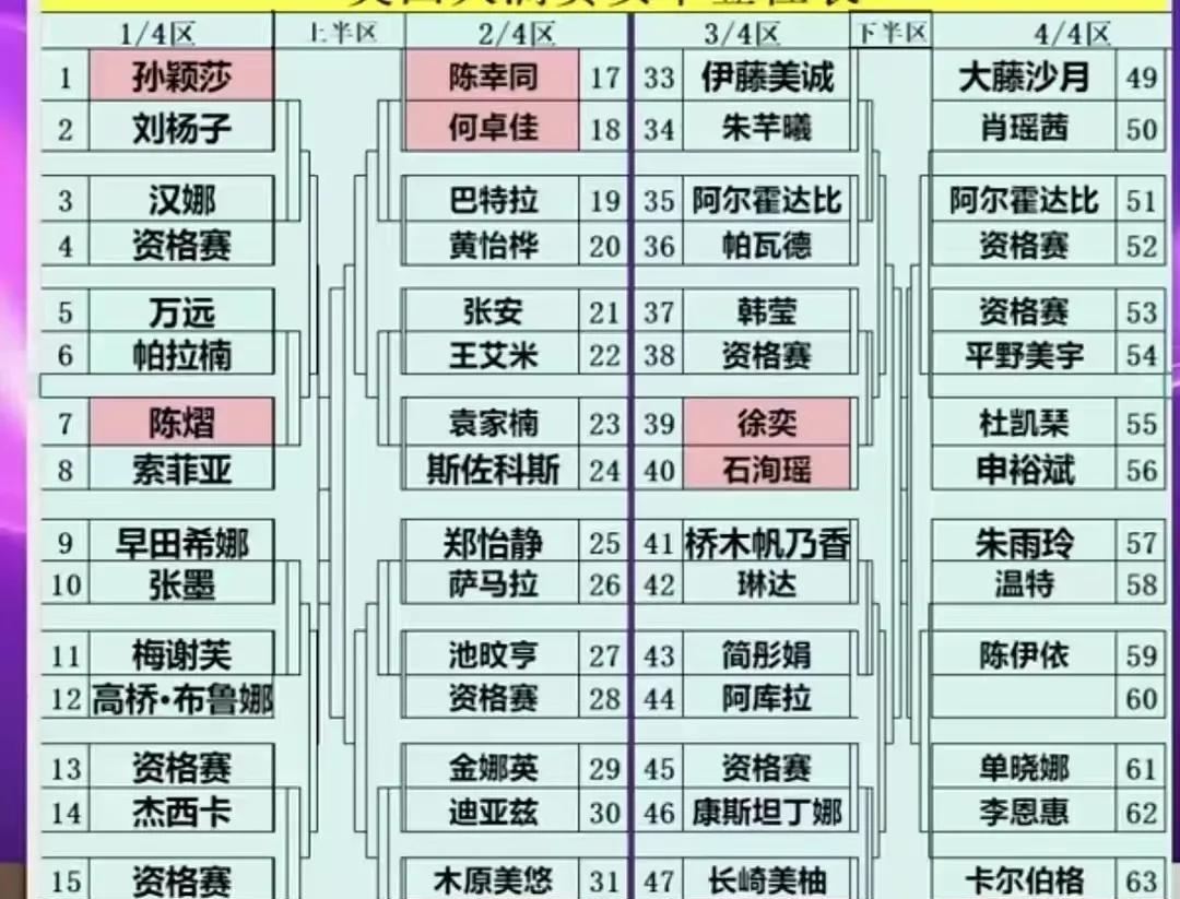 国乒wtt美国大满贯抽签结果出炉，国乒女队这一次孙颖莎和蒯曼师妹竟然分到了一个