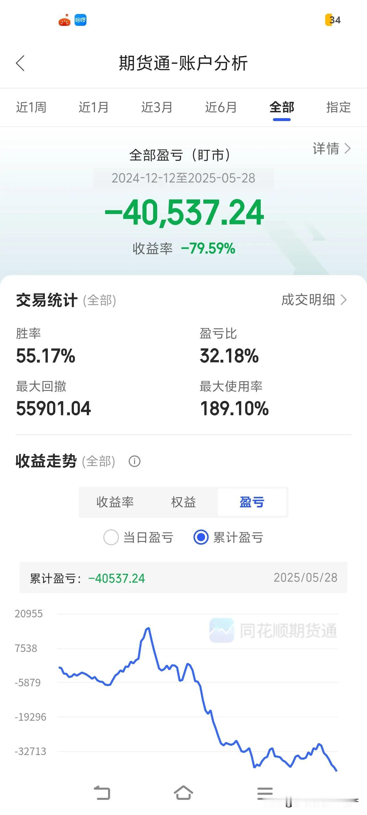 投资期货半年多了，亏了我四万多，主要就是做多玻璃一直亏钱，我也不说啥了，愿赌服输