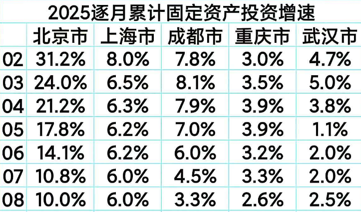 1-9月全国固定资产投资略有下滑，重点城市表现如何？