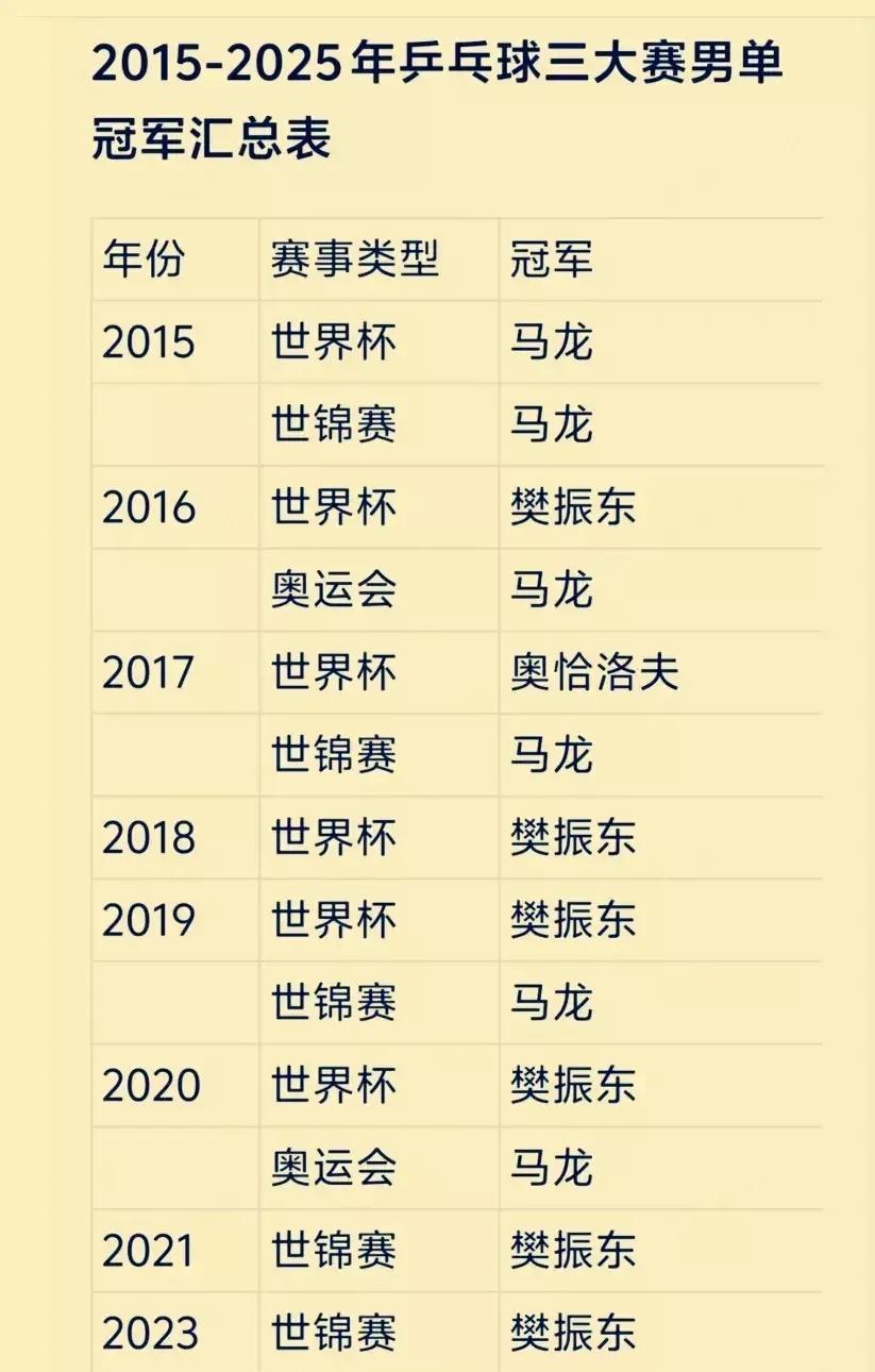 可以说，王楚钦三大赛挂0失冠是必然的，他不仅相持不够给力，还有最致命的一点