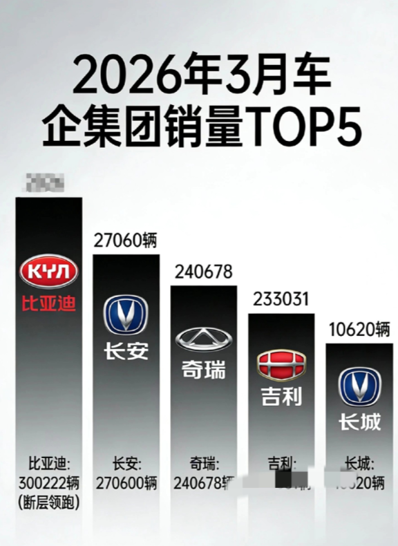 3月新能源销量汽车榜！相比于2月销量实现大幅增长！估计4月新能源汽车销量还会大涨