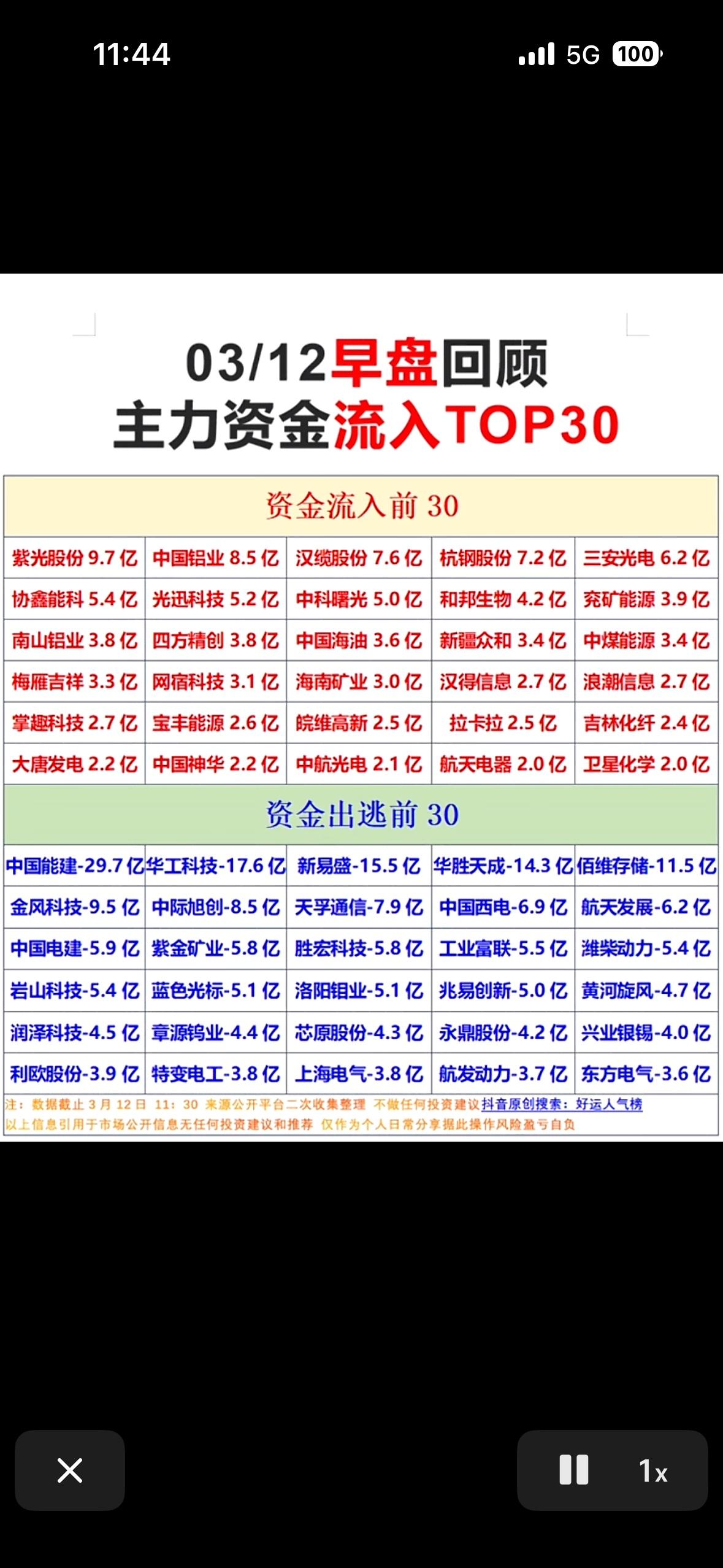 3月12日早盘回顾：主力资金流入TOP30与流出TOP303月12日早盘，A