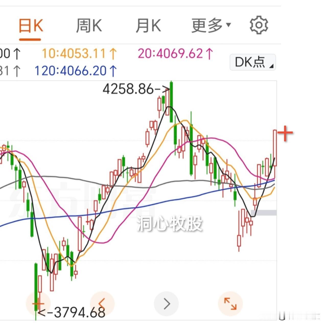 今天惊人大反转！各大指数大涨，2916家个股上涨，明天还能上涨吗？首先从量能来
