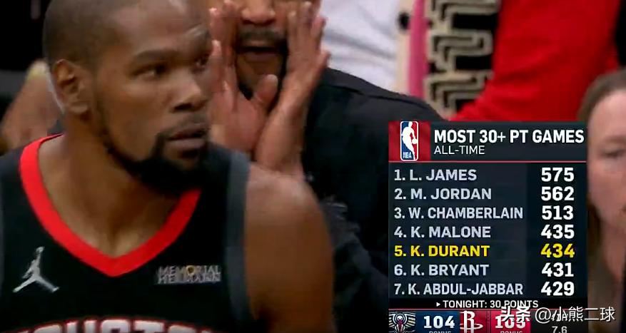 历史30+次数榜：老詹稳居联盟第一，乔丹第二，杜兰特第五&距离马龙仅差1场完