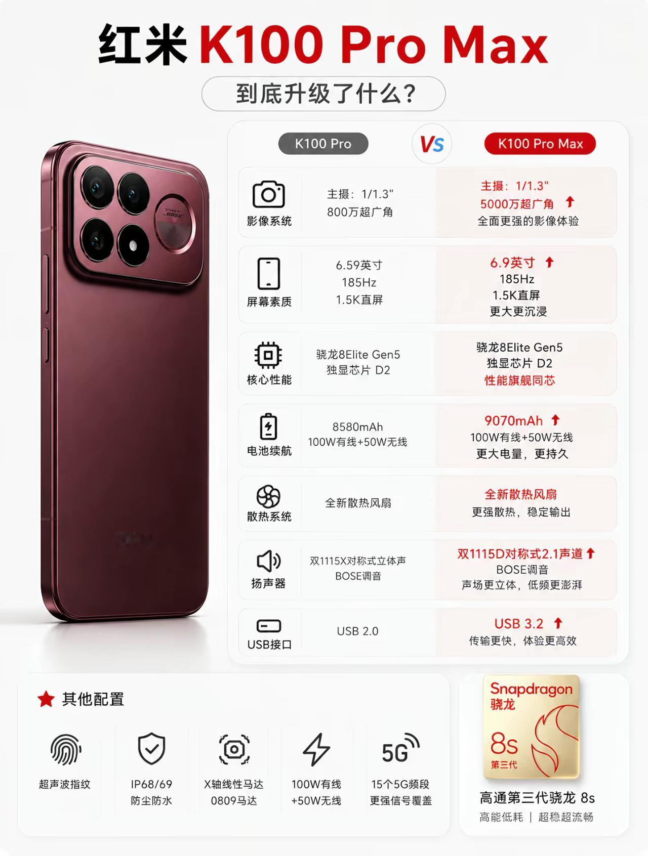 堆料拉满！9070mAh+2亿像素！红米K100ProMax爆料汇总，价