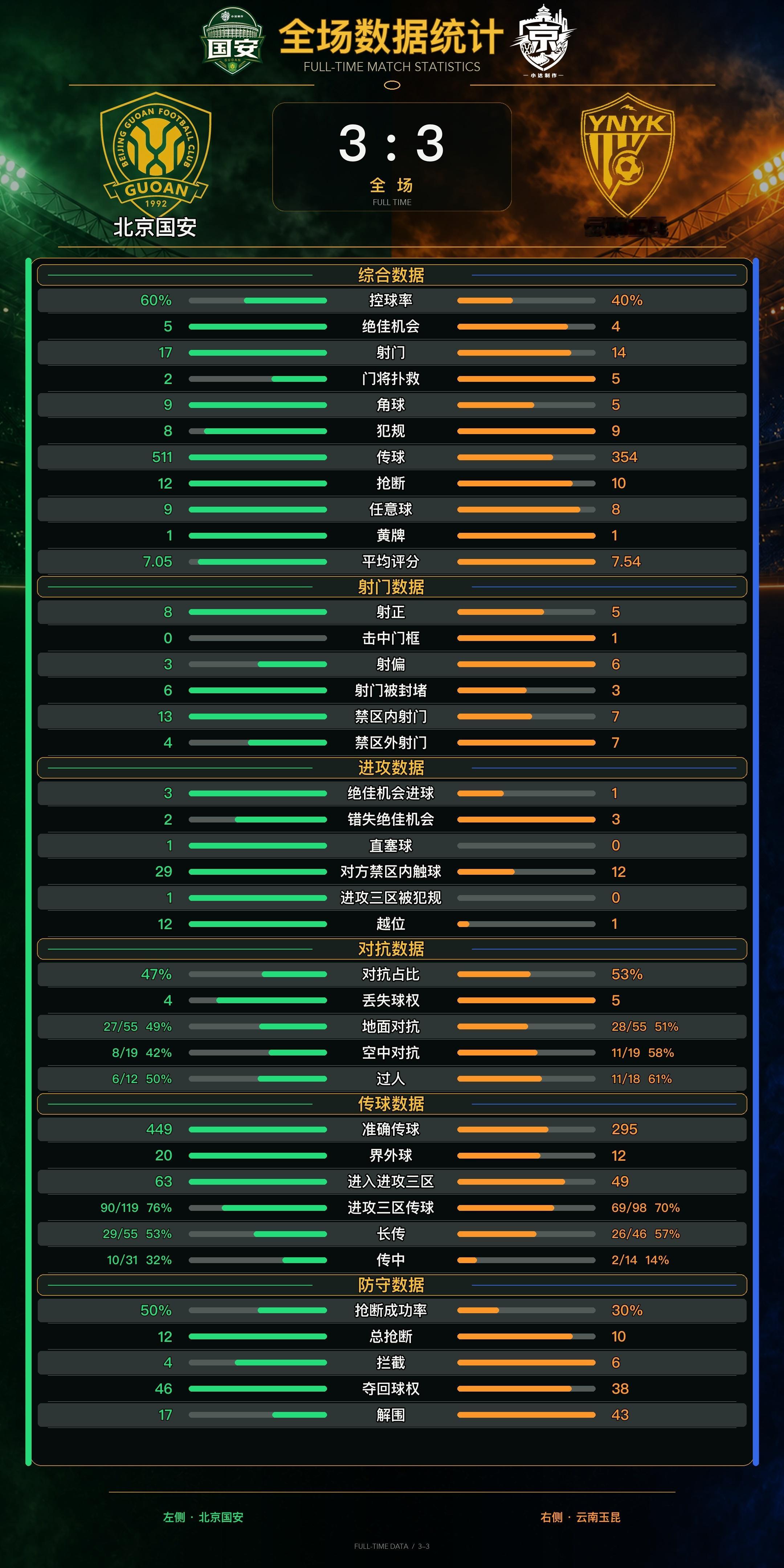 北京国安💚【京滇·赛后分析】（全场数据分析+平均站位图）【图1】全场数据分析